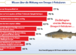 Wissen wie Omega-3-Fettsäuren wirken: eine Umfrage von Forsa und Doppelherz